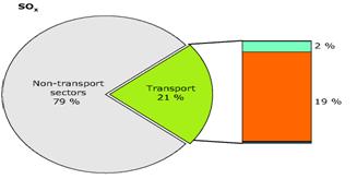 Alcanzar los ODM demandará mayor consumo per cápita en ALC CO2 Emissions by sector 2009 Transport 30% Residential 11% Other