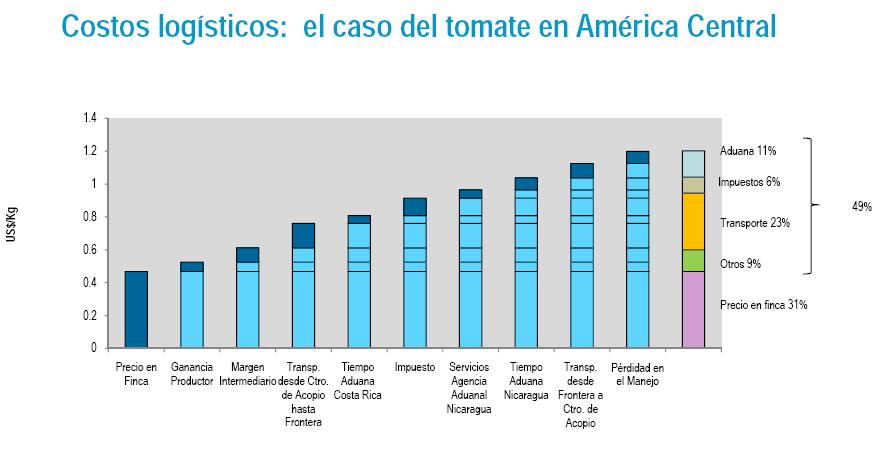 USD/KG El caso del tomate en América Central Otros gastos 20% Fuente: BM, BID, CEPAL: Como reducir las brechas