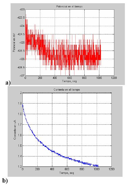 Figura 9. Series de tiempo de ruido electroquímico: a) ruido en potencial, b) ruido en corriente. A partir de los datos obtenidos con el equipo comercial y en base a las Fig.