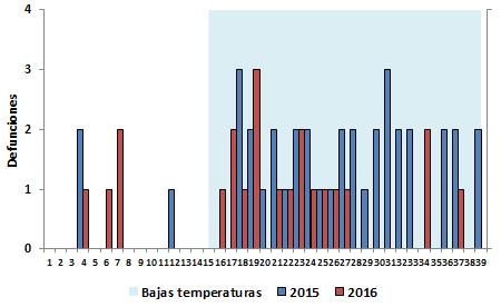 Episodios de neumonías en menores de 5 años en temporada de bajas temperaturas (SE 6-39), según departamentos con distritos priorizados, Perú 05-06 (SE 39) Asimismo, en los distritos priorizados para