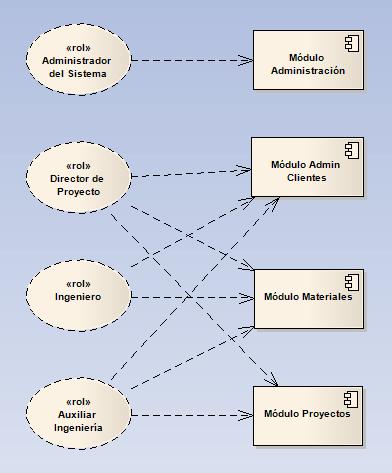 El siguiente diagrama los diferentes permisos que tiene cada rol. El diagrama sólo muestra los módulos para el primer prototipo funcional.