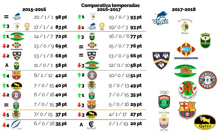 Especial Estadísticas Liga. Federación Española de Rugby 5 En las 22 jornadas de Liga regular se han marcado un total de 944 ensayos, lo que supone una media de prácticamente 43 marcas por jornada.