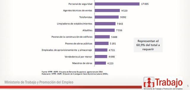 Perú: Ocupaciones más requeridas de los sectores