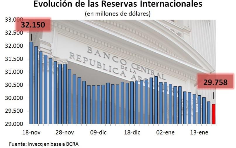 Tanto el stock de reservas en manos del Banco Central como el dólar blue marcaron un récord y quebraron lo que en economía se conoce como barrera psicológica.