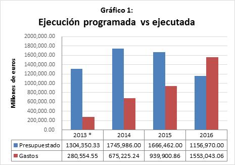4.2.2. EJECUCIÓN PRESUPUESTARIA El Proyecto EbA Amazonía tiene asignado un presupuesto de 6,450,233-Euros para alcanzar los resultados propuestos a través de 7 actividades o componentes y sus