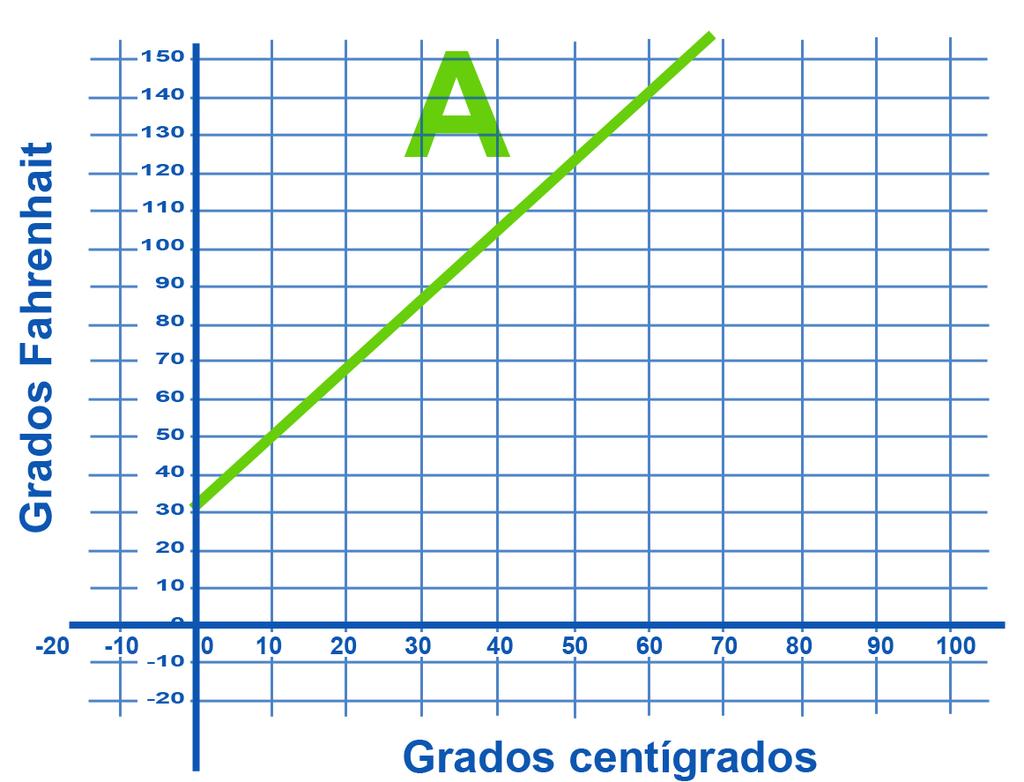 17. Cuál de estas gráficas representaría la relación entre grados centígrados y grados Fahrenheit establecida por la fórmula F = 1,8C + 32? A. El gráfico A B. El gráfico B C. El gráficoc D.
