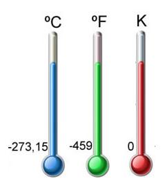 Escalas termométricas La temperatura se puede medir en grados centígrados, en grados Fahrenheit y en grados Kelvin.