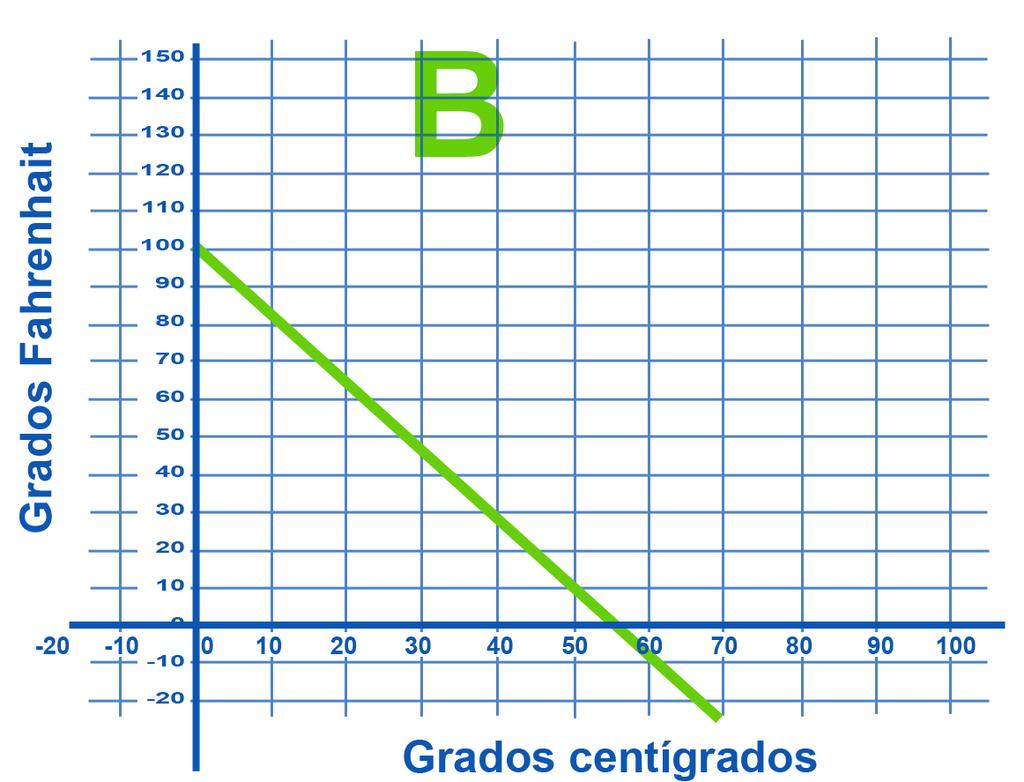 17. Cuál de estas gráficas representaría la relación entre grados centígrados y grados Fahrenheit establecida por la fórmula F = 1,8C + 32? A. El gráfico A B. El gráfico B C. El gráficoc D.