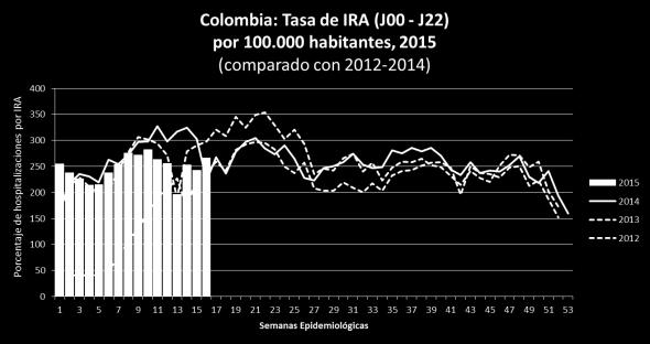 A(H3N2) / En La Paz, muy pocas detecciones de influenza en 2015, principalmente influenza A(H3N2) Respiratory virus distribution by EW, 2013-15 Bolivia (La Paz).