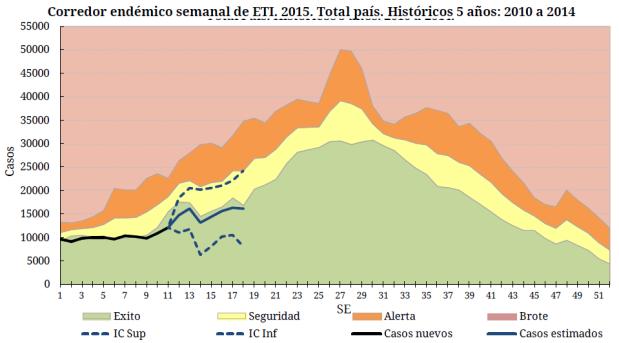 South America / América del Sur South Cone and Brazil / Cono sur y Brasil: Argentina Low ILI activity within expected levels / Actividad baja de ETI,