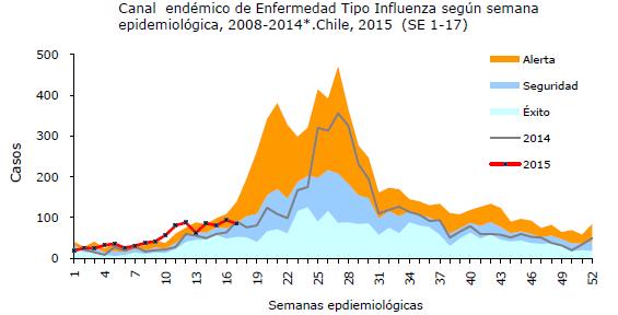 parainfluenza detections in recent weeks/ Niveles bajos de actividad viral respiratoria, con aumento en las detecciones de parainfluenza en las últimas semanas Chile. ILI Endemic Channel, 2015 Chile.
