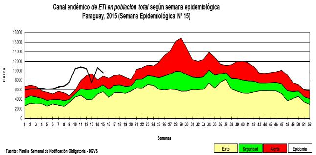 Paraguay Low ILI activity but with increasing trend and above expected levels / Actividad baja de ETI, pero con tendencia creciente y superior a los niveles esperados Low SARI activity / Actividad