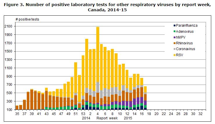 encuentra por debajo de los niveles esperados In EW 17 one region reported widespread influenza/ili activity / En la SE 17, una región reportó actividad diseminada de influenza/eti Detections of