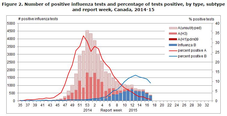 2% positivity this week) continue to decrease in EW 17 / Las detecciones de influenza A (0,9% de positividad esta semana), principalmente A(H3N2), y las de influenza B (9,2% de positividad esta