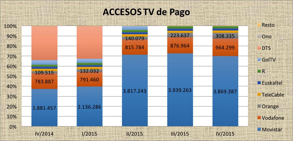 sector telecomunicaciones www.fsc..es/teleco DETALLE GRÁFICO (IV-2014/IV-2015) DE ABONADOS TV PAGO y LA GANANCIA NETA BAF. Número de ACCESOS de la televisión de pago VAR.