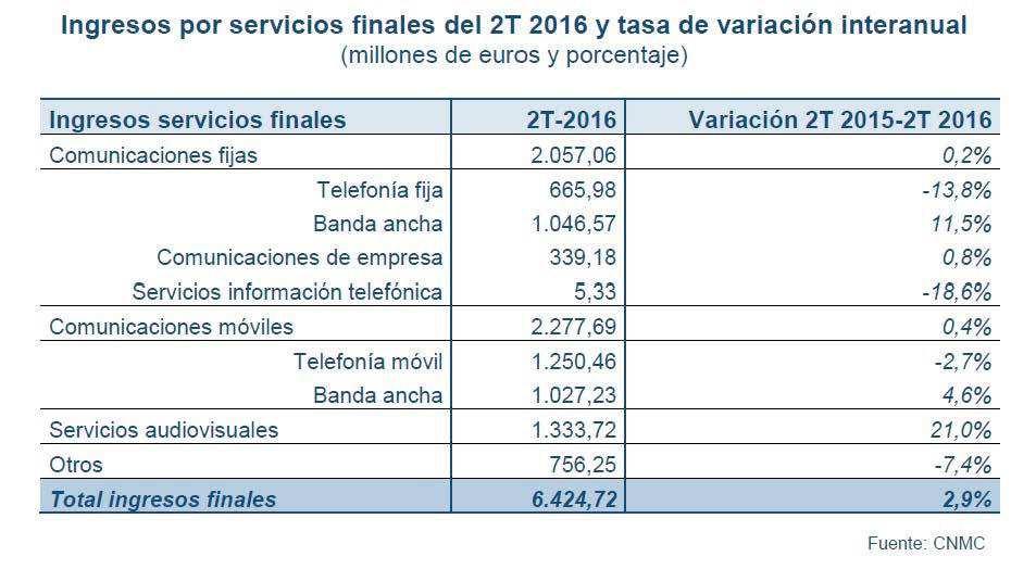 sector telecomunicaciones www.fsc..es/teleco SECTOR La facturación del sector fue de 7.855,9 millones de euros, un 4,4% más que en el segundo trimestre de 2015.