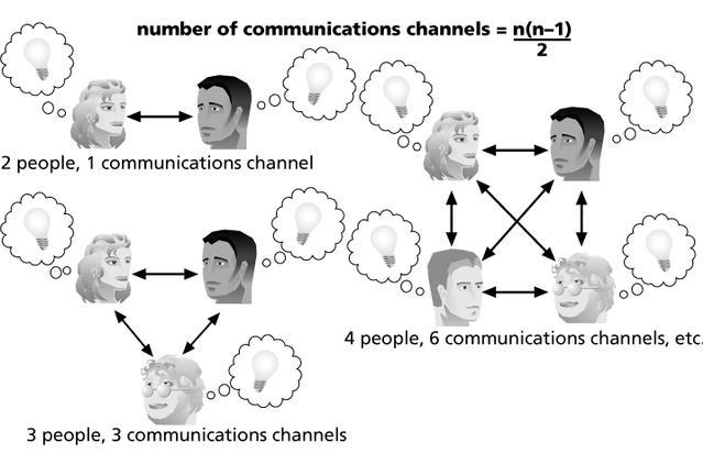 Número de canales de información A medida que aumenta el número de personas involucradas, aumenta la complejidad de las comunicaciones, porque hay más canales de comunicación o caminos a través de