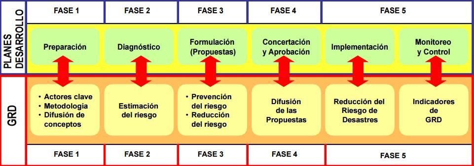 Metodología para incorporar la Gestión del Riesgo de Desastres en todas las fases del proceso.