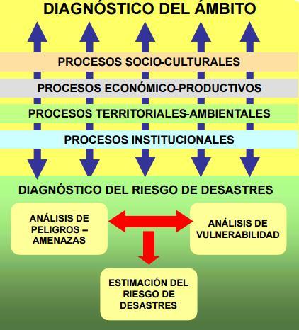 Diagnóstico del ámbito de intervención Se analizan los procesos socioculturales, económico-productivos, Territoriales ambientales e institucionales.