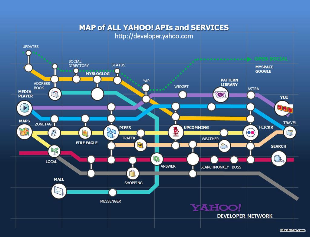1. Situación Actual. a. Rendimiento Actual Yahoo!