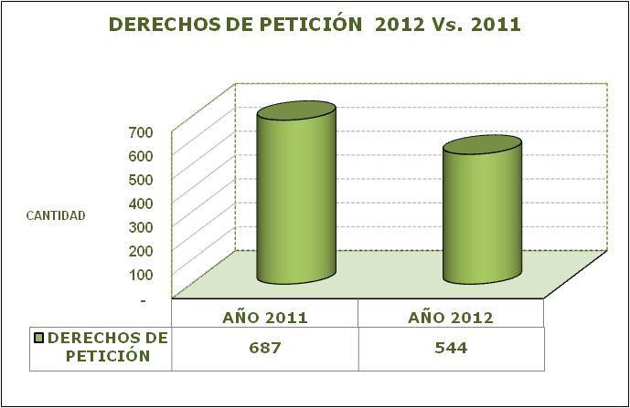 Administración de Derechos de Petición Disminución del 26% en relación con 2011