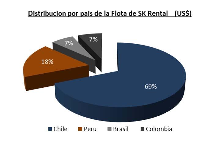 Dic 16) Mercados de arriendo en Chile esta dando señales de estabilidad SKRental se encuentra en una estrategia de reducción de flota en Perú para