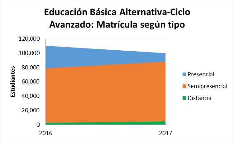 Evolución en Matrícula EBA en Avanzado (2015 2017) La modalidad presencial en la que agrupa a la mayor parte de estudiantes en el ciclo Avanzado, sobrepasando los 100,000 en el año 2016.