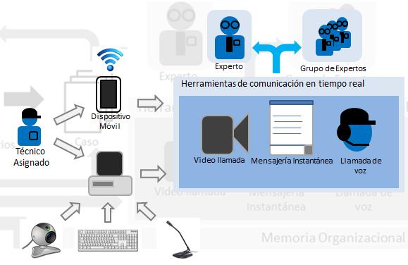 Herramientas de comunicación en tiempo real, como se muestra en la figura 3.