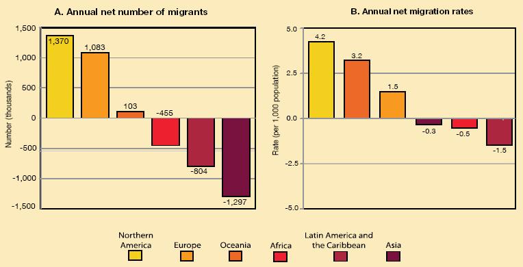 Migración internacional (flujos y tasas) por grandes áreas del mundo, 2000-2005 Fuente: United Nations