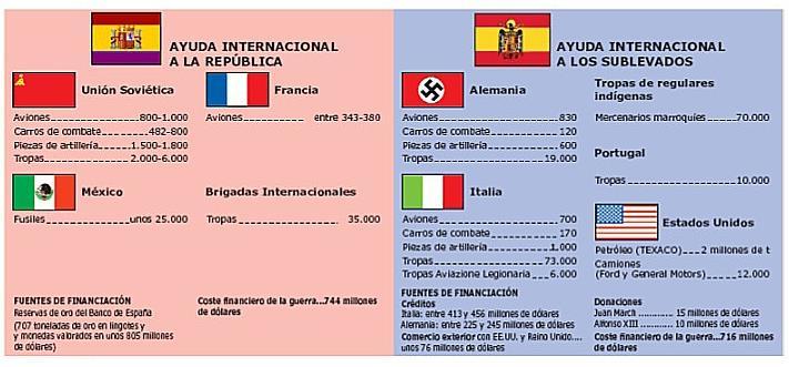 Ayuda internacional; Italia y Alemania aportaron fondos, armas y sobre todo aviones al bando nacional. Esencial para el triunfo.