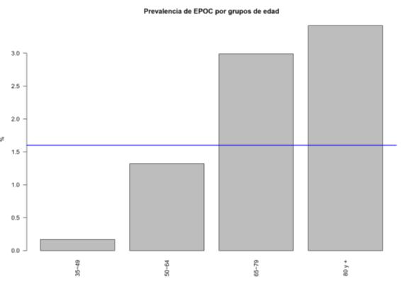 Prevalencia registrada de EPOC La prevalencia total en mujeres y