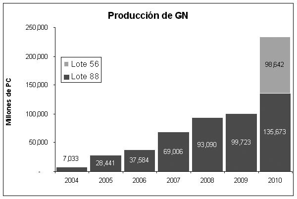 CUSCO: Vigilancia de las Industrias Extractivas Balance Anual 2010 Gráfico Nº 02: Fuente: Perupetro Elaboración: Equipo Regional CBC En el 2010 se dio inicio a la exportación del GN.