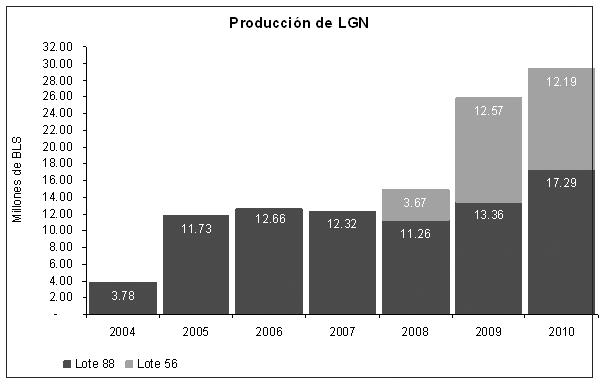 Balance Anual 2010 CUSCO: Vigilancia de las Industrias Extractivas Gráfico Nº 01 Fuente: Perupetro Elaboración: Equipo Regional CBC Producción de Gas Natural (GN) 2.