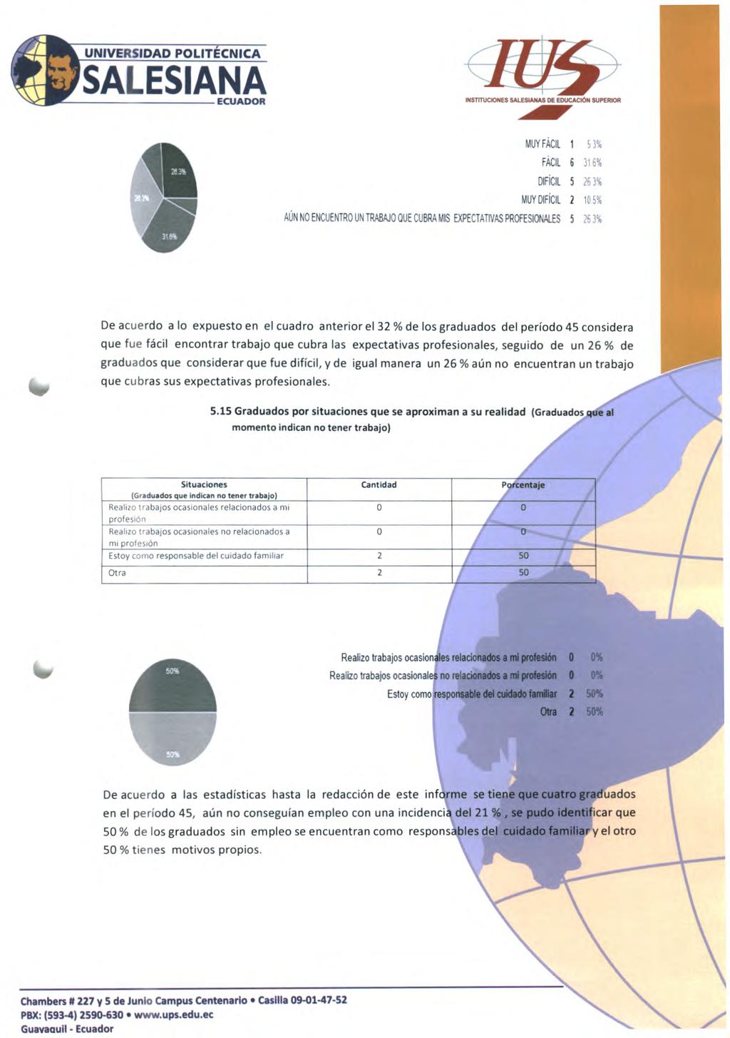 INSTITUCIONES SALESiANAS DE EDUCACIÓN SUPERIOR MUY FÁCIL 1 53% FÁCIL 6 316% DIFÍCIL 5 263% 0 MUY DIFÍCIL 2 10.