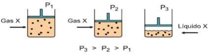 Puntos de ebullición normales (1 atm) A 1 atm de presión y en recipientes diferentes, se deposita 1 ml de cada una de las sustancias P y Q, y se espera hasta que alguna de las sustancias se evapore
