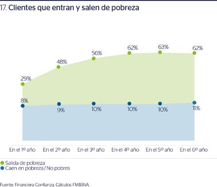 El segmento de pobreza se reduce de forma neta un 23% al cabo de dos años, principalmente por el mejor desempeño de los clientes. La pobreza en Perú disminuyó 2,4 p.p. entre 2014-2017 y se espera que continúe decreciendo.