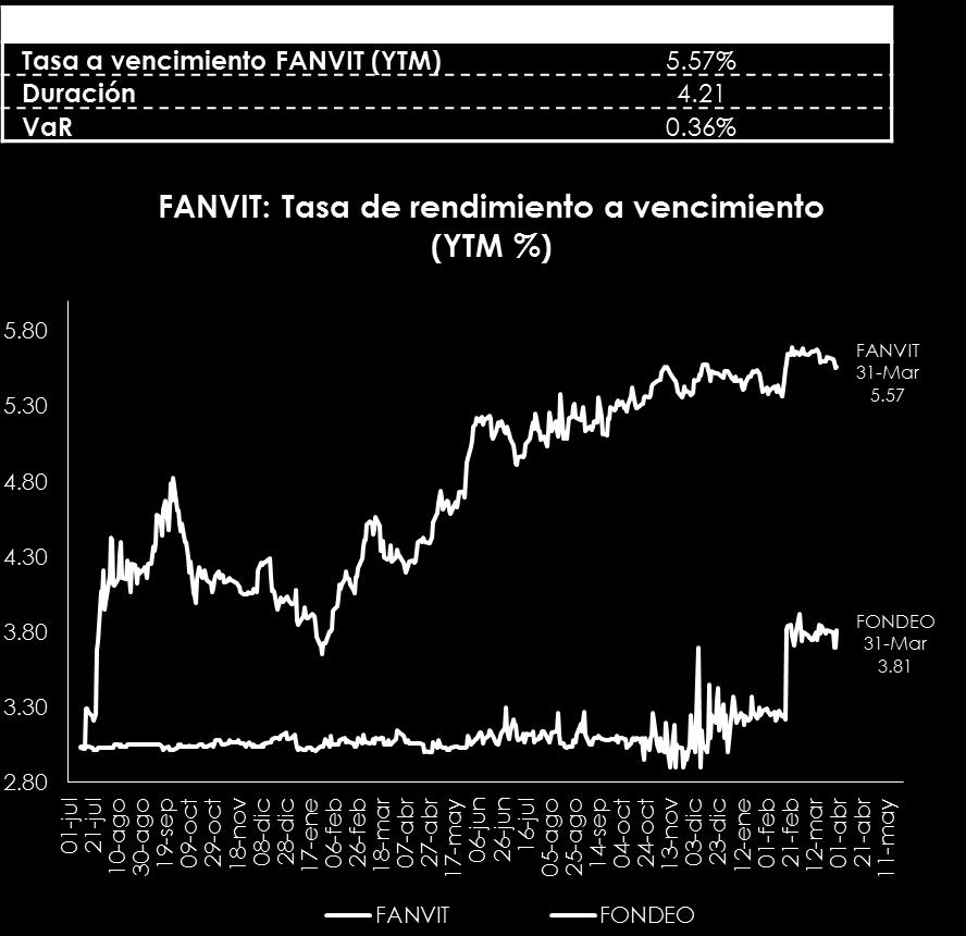 3. Ahorro para el retiro Resultados del FANVIT Al cierre de marzo de 2016 el FANVIT administró activos financieros por 51,630 mdp.