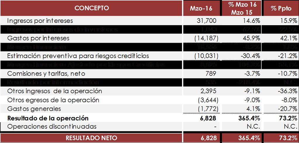 Estado de Resultados (millones de pesos) Al 31 de marzo de 2016, el resultado neto ascendió a 6,828 mdp, superior en 5,361 mdp al de marzo de 2015, equivalente al 365.4%.