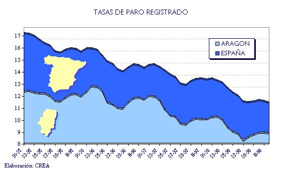 (Q$UDJyQHOGHVFHQVRHVVLPLODU En Aragón el descenso ha sido muy similar al recogido frente al conjunto nacional, de 12,6%, con una población parada registrada de 42.744 personas en 1998.