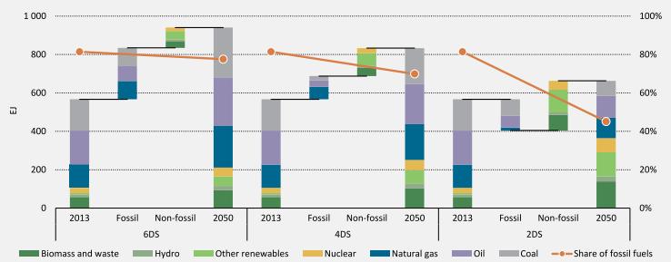 EL PARADIGMA AMBIENTAL ESTÁ LIGADO AL MIX ENERGÉTICO MUNDIAL Uso primario de energía 2013-2050