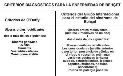 2 - Cumple criterios de Behçet? + AFTAS ORALES DOLOROSAS (100%) + UVEITIS + Aftas genitales + HLA B51 + + Artritis no deformante + Dérmicas: Eritema nodoso, Foliculitis.