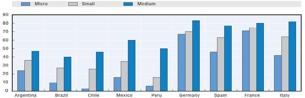 El Contexto empresarial en Chile Existen importantes diferencias de productividad dependiendo del tamaño de las empresas.