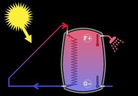 La vía térmica Consiste en la utilización de la energía solar para calentar un fluido, generalmente agua.