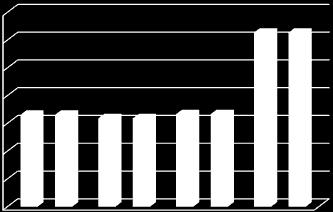 4.2.3.3. Alumnos por computadora con acceso a internet Turno 2010-2011 2011-2012 2012-2013 2013-2014 Matutino 6.61 6.36 6.66 12.53 Vespertino Plantel 6.