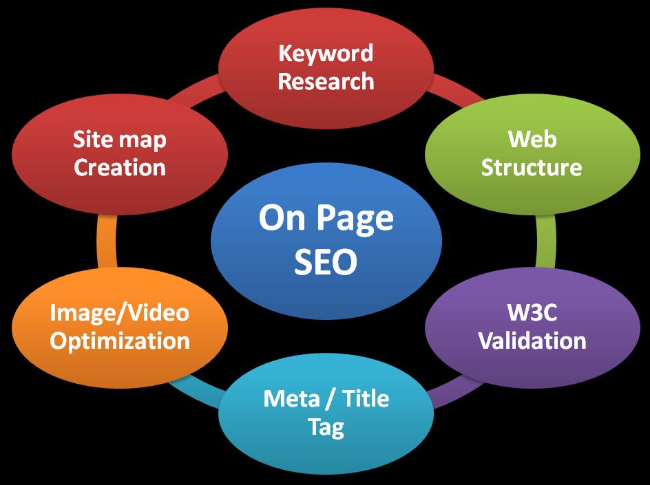 SEO On-Site On-site: El SEO on-site se preocupa de la relevancia, asegurándose de que la web está optimizada para que el motor de búsqueda entienda lo principal, que es el