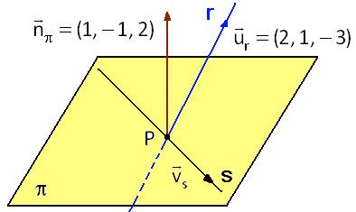 5 00 y el punto P(4, 3, ) b) s v n s v u s s Como s y s cota a, el punto Ps i j k v u xn 3 (, 7, 3) s x 4 y3 z La ecuación continua de s: s 7 3 3.