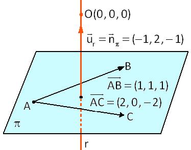 6. a) Calcula las ecuaciones paaméticas de la ecta que pasa po el oigen de coodenadas y es pependicula al plano deteminado po