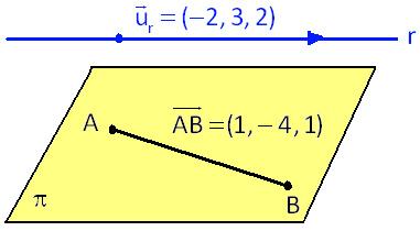 Ecuación paamética plano : x y43 z La ecuación geneal del plano que pasa po el punto B(0,,) con vectoes diectoes AB (, 4,) y u (,3,): x 4 3 y 0 x4y5z90 z.