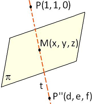 a a PP' b Q b0 P'(,0,) c c c) xyz n (,,) Sea la ecta PP '': v n (,,) x tpp'' y z PP'' El punto M es el punto medio del segmento PP'':