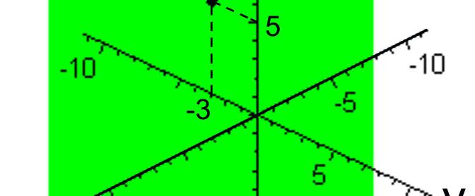 b) Ecuación de planos paralelos a los planos coordenados Para poder hallar la ecuación de